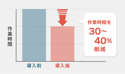 作業時間を30~40%削減